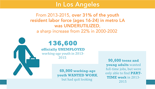 Quick Under-Employment Stats on Disconnected Youth in LA
